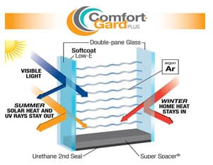 Comfort-Gard® Plus High Performance Glass