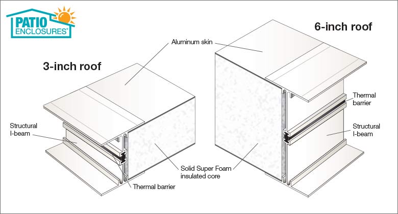 An illustration of a cross-section of Patio Enclosures three-inch and six-inch roof panels with parts labeled.