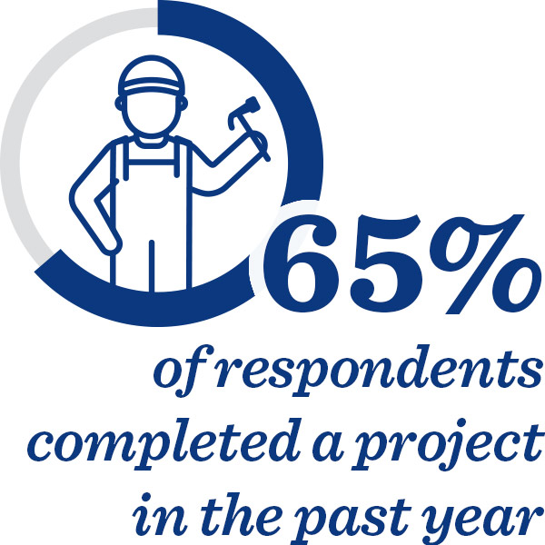 65% of respondents completed a project in the past year