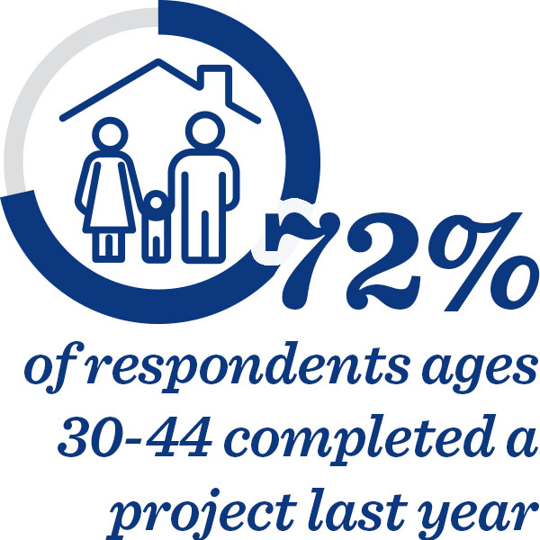 72% of respondents ages 30-44 completed a project in the last year