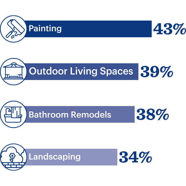 Top renovation projects