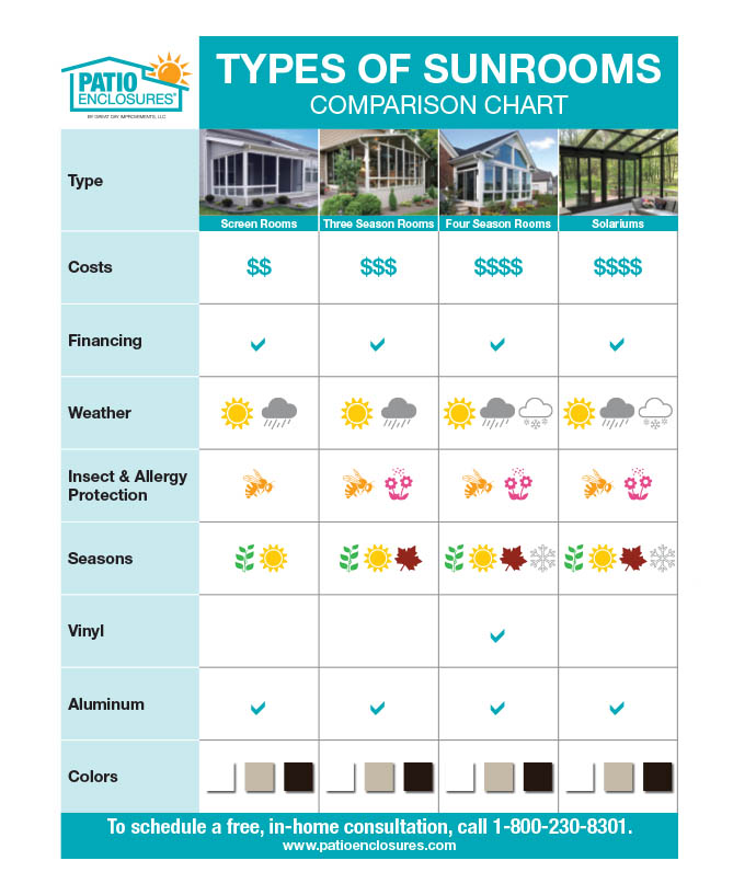 Types of Sunrooms Comparison Chart [infographic]