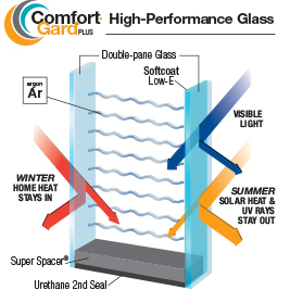 Sunroom Comfort-Gard® Plus High Performance Glass